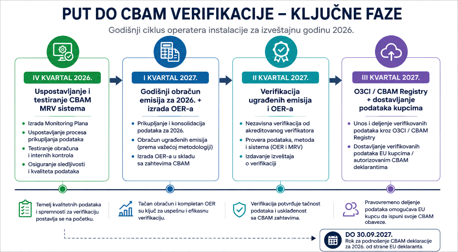 Proces pripreme za CBAM verifikaciju. Put do CBAM verifikacije — ključne faze. Godišnji ciklus operatera instalacije za izveštajnu godinu 2026. IV kvartal 2026: uspostavljanje i testiranje CBAM MRV sistema — izrada Monitoring Plana, uspostavljanje procesa prikupljanja podataka, testiranje obračuna i internih kontrola, osiguranje sledljivosti i kvaliteta podataka. I kvartal 2027: godišnji obračun emisija za 2026. i izrada OER-a. II kvartal 2027: verifikacija ugrađenih emisija i OER-a. III kvartal 2027: O3CI / CBAM Registry i dostavljanje podataka kupcima. Do 30.09.2027. rok za podnošenje CBAM deklaracije za 2026. od strane EU deklaranta.